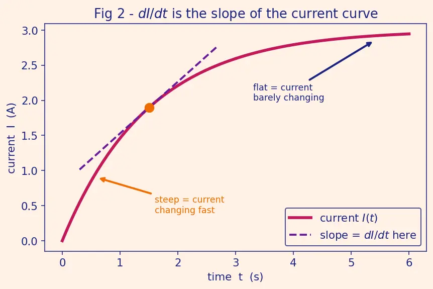 Figure — RL circuit — growth and decay of current
