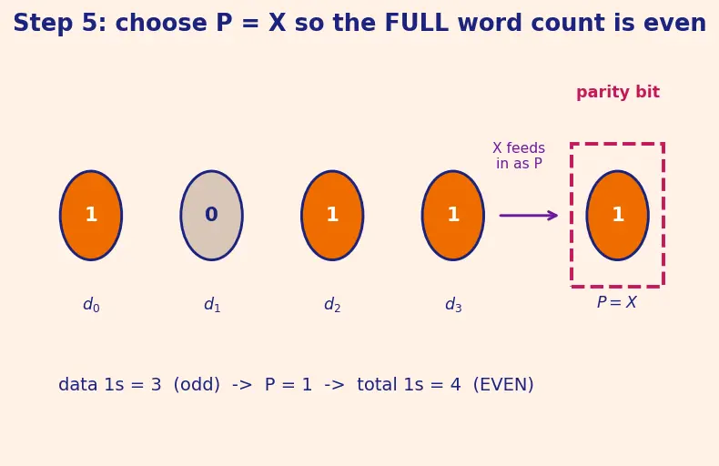 Figure — Parity generators - checkers