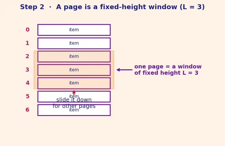 Figure — REST API design — resources, HTTP methods, status codes, versioning, pagination