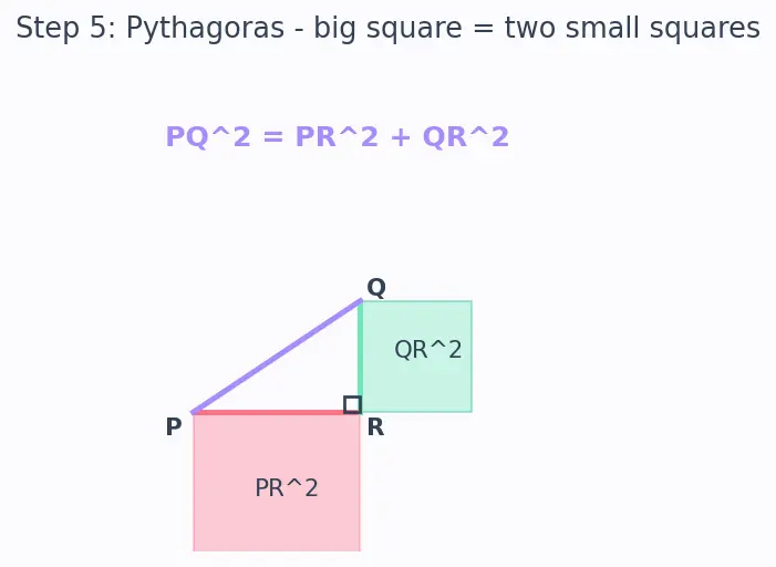 Figure — Distance formula — derivation using Pythagoras