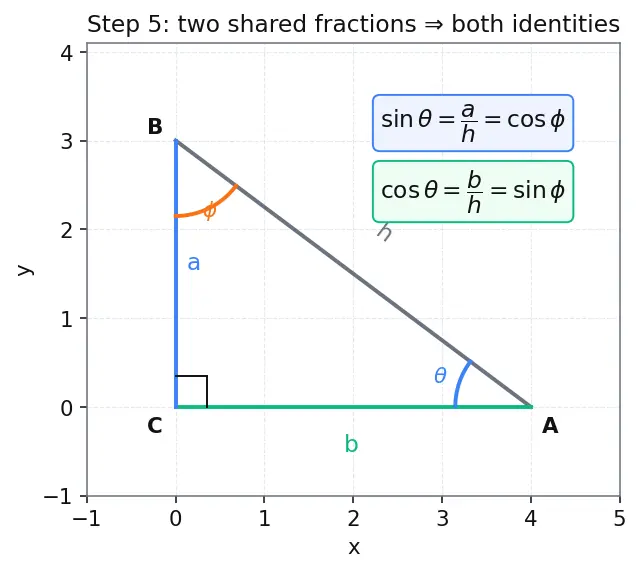 Figure — Co-function identities