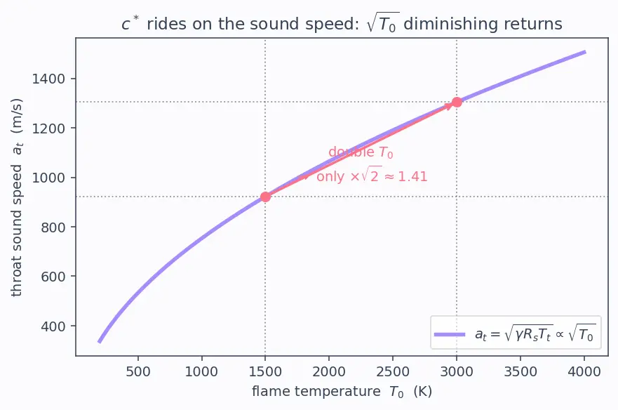 Figure — Characteristic velocity c -  and its relation to flame temperature, MW