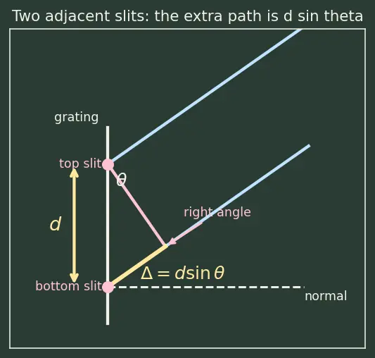 Figure — Diffraction grating — condition for maxima