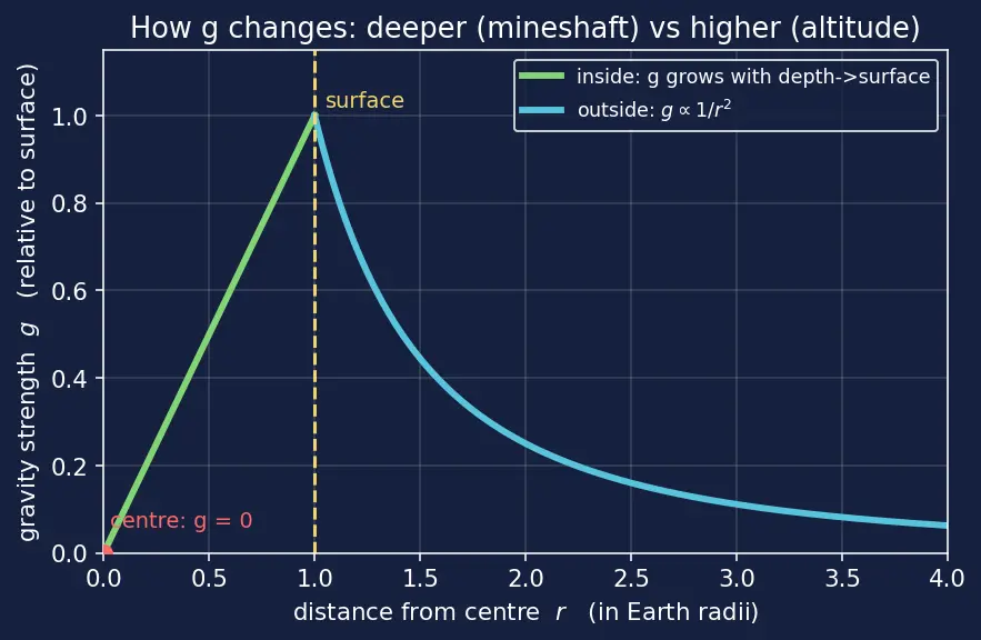 Figure — Newton's law of gravitation — universal, action at distance