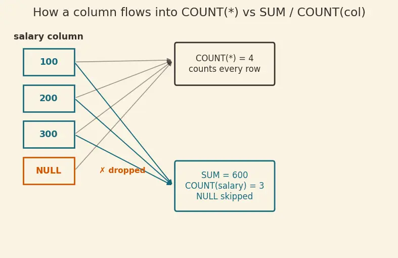 Figure — Aggregate functions — COUNT, SUM, AVG, MIN, MAX