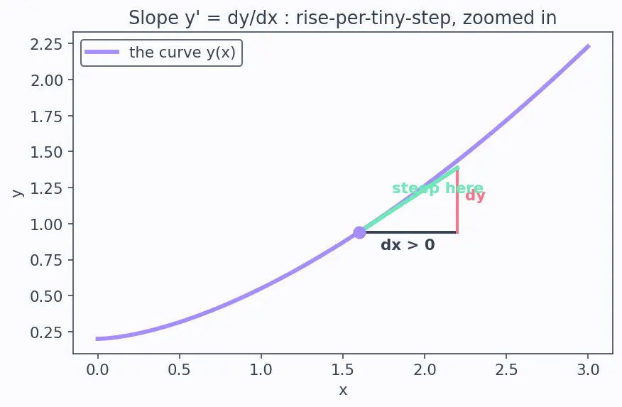 Figure — Brachistochrone problem