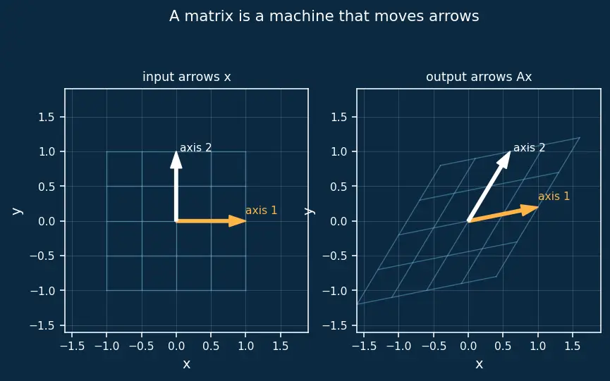 Figure — Singular Value Decomposition (SVD) — full derivation