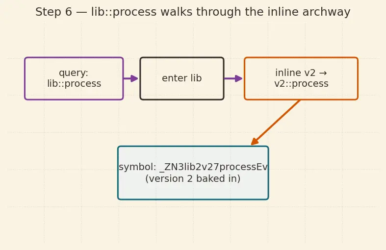 Figure — Inline namespaces, anonymous namespaces