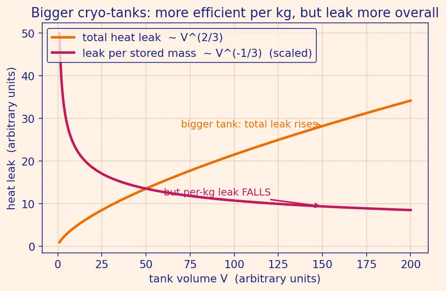 Figure — Propellant properties — density, freezing point, toxicity, storability