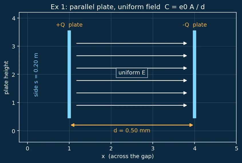 Figure — Capacitance — parallel plate derivation, cylindrical, spherical