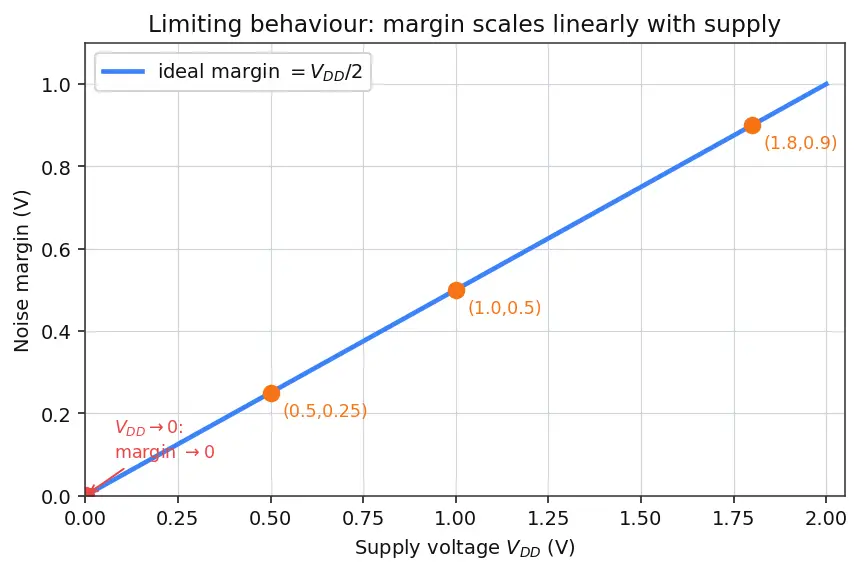 Figure — Noise margins (NMH, NML)