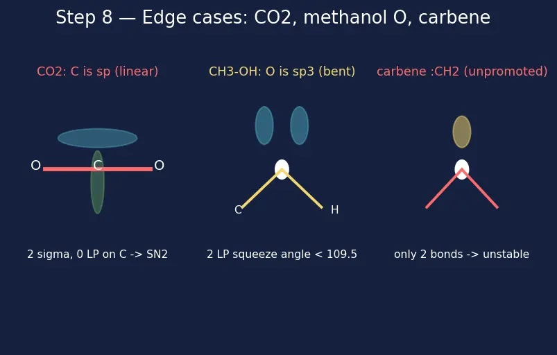 Figure — Tetravalency of carbon; hybridization recap (sp, sp², sp³)