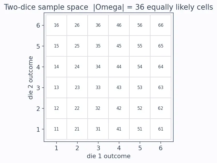 Figure — Sample spaces, events, and axioms of probability