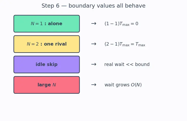 Figure — Bus topologies and arbitration
