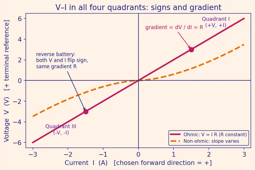 Figure — State and apply Ohm's Law (V = IR)