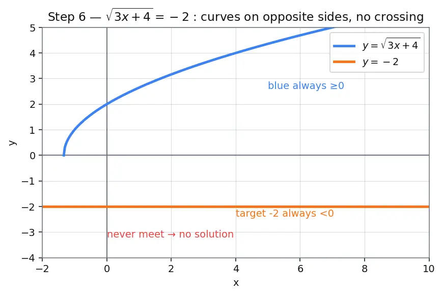 Figure — Equations with radicals — squaring both sides, extraneous solutions