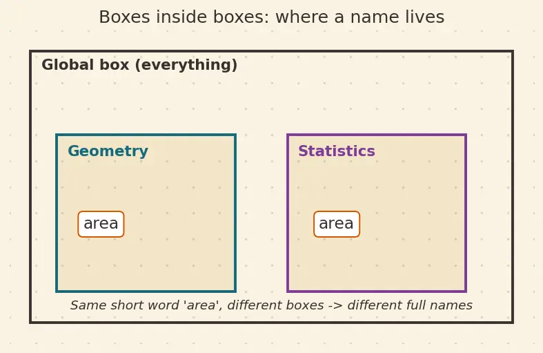 Figure — Namespaces — avoiding name collisions