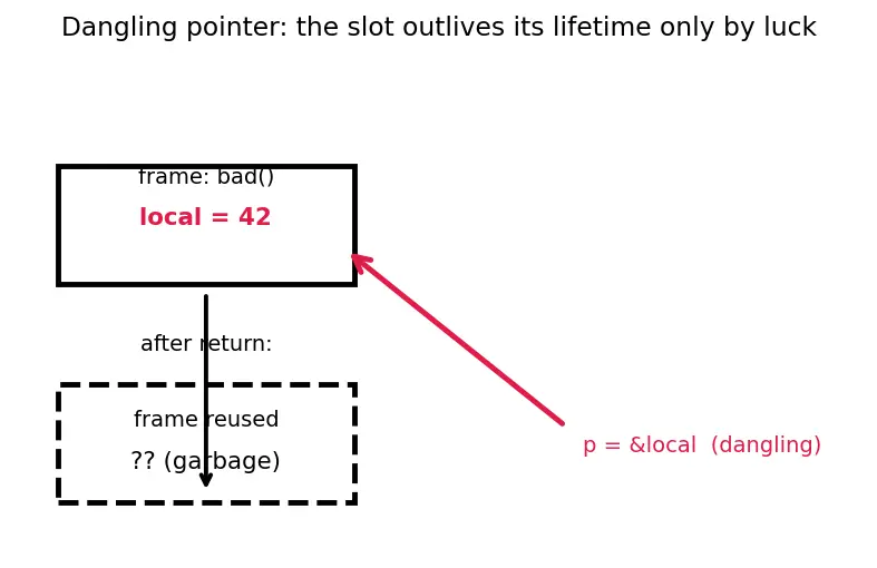 Figure — Undefined behavior — comprehensive list, why to avoid