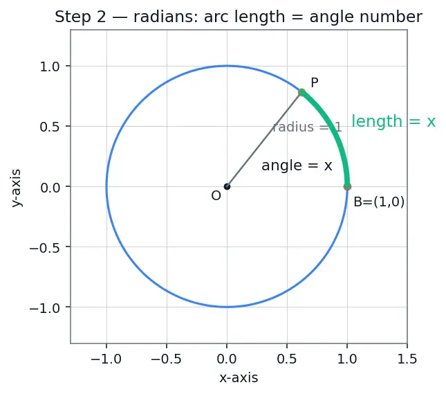Figure — Important limits — lim(sin x  -  x) = 1, lim((1+1 - n)ⁿ) = e