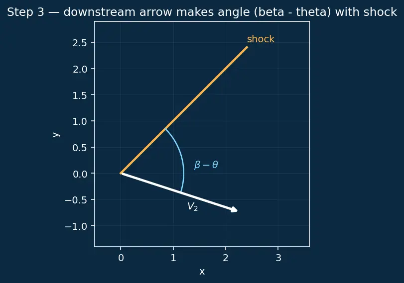 Figure — Oblique shock waves — θ-β-M relation