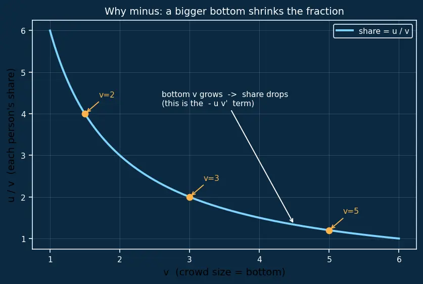Figure — Quotient rule — proof