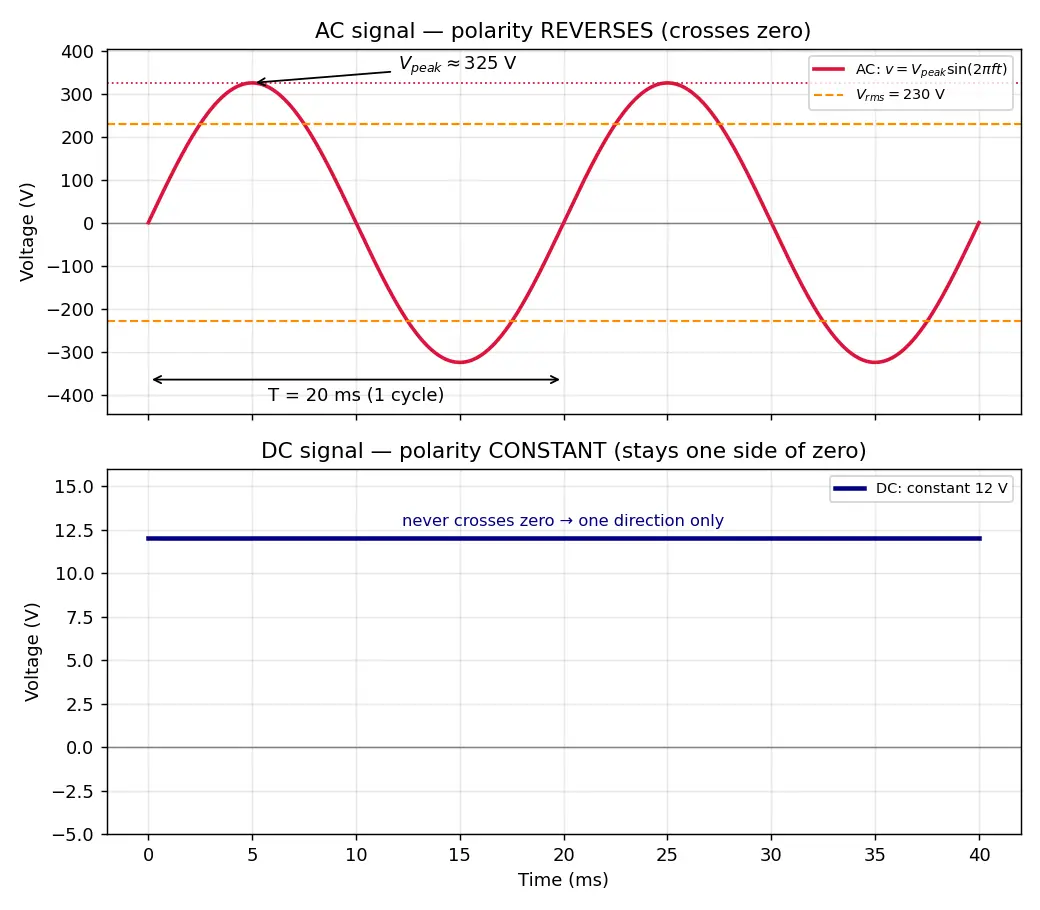 Figure — Distinguish DC vs AC signals
