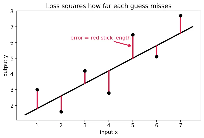 Figure — Learning curves analysis