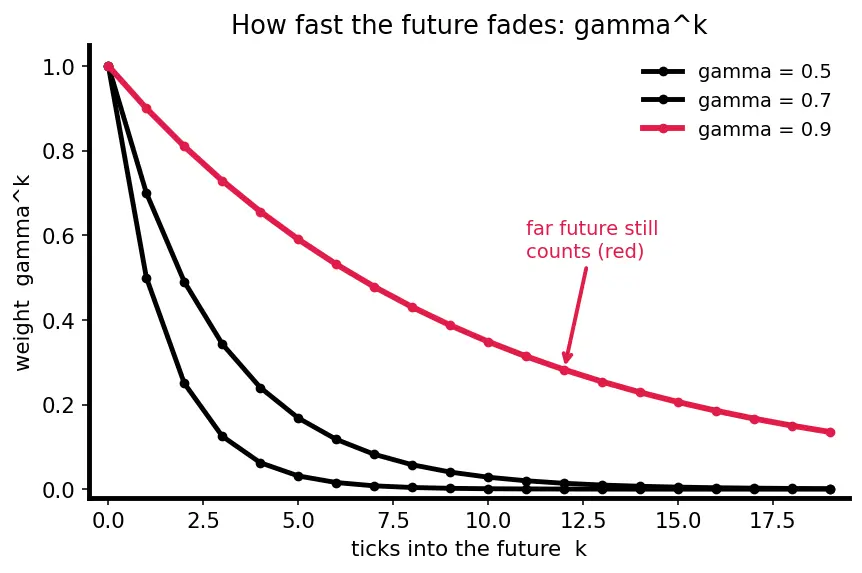Figure — Discount factor and returns