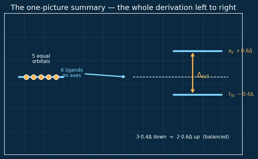 Figure — Crystal Field Theory (CFT) — Δ_oct, Δ_tet, splitting diagrams
