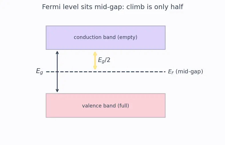 Figure — Electron-hole pair generation
