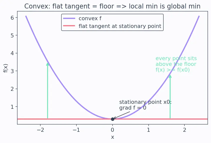 Figure — Convex vs non-convex functions