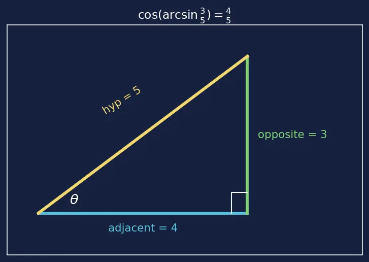 Figure — Inverse trig functions — arcsin, arccos, arctan — domain, range, graphs