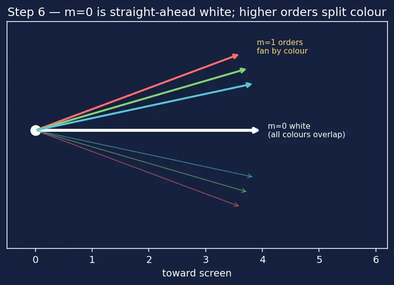 Figure — Diffraction grating — condition for maxima