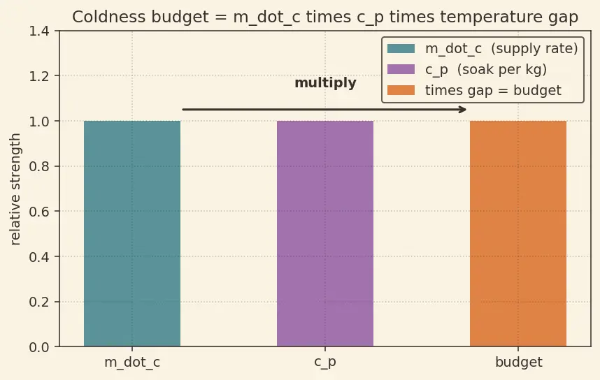 Figure — Film cooling — effectiveness, coverage fraction
