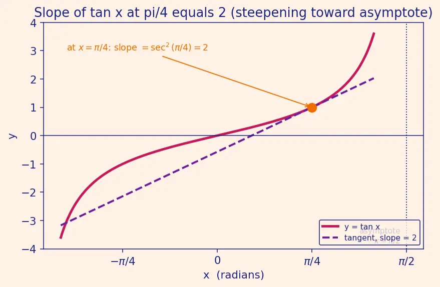 Figure — Derivatives of all six trig functions