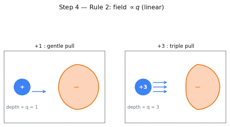 Figure — Fajan's rules — covalent character in ionic compounds