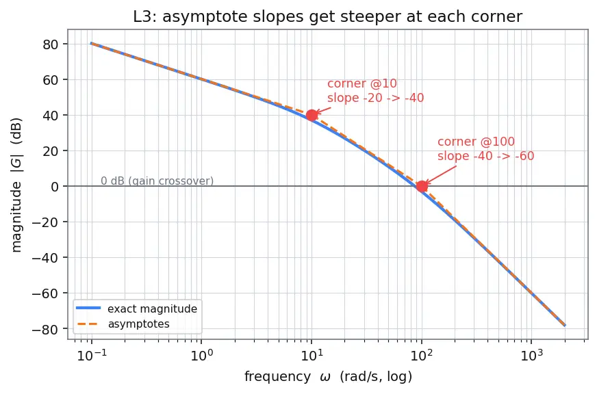 Figure — Bode plot — magnitude and phase vs frequency