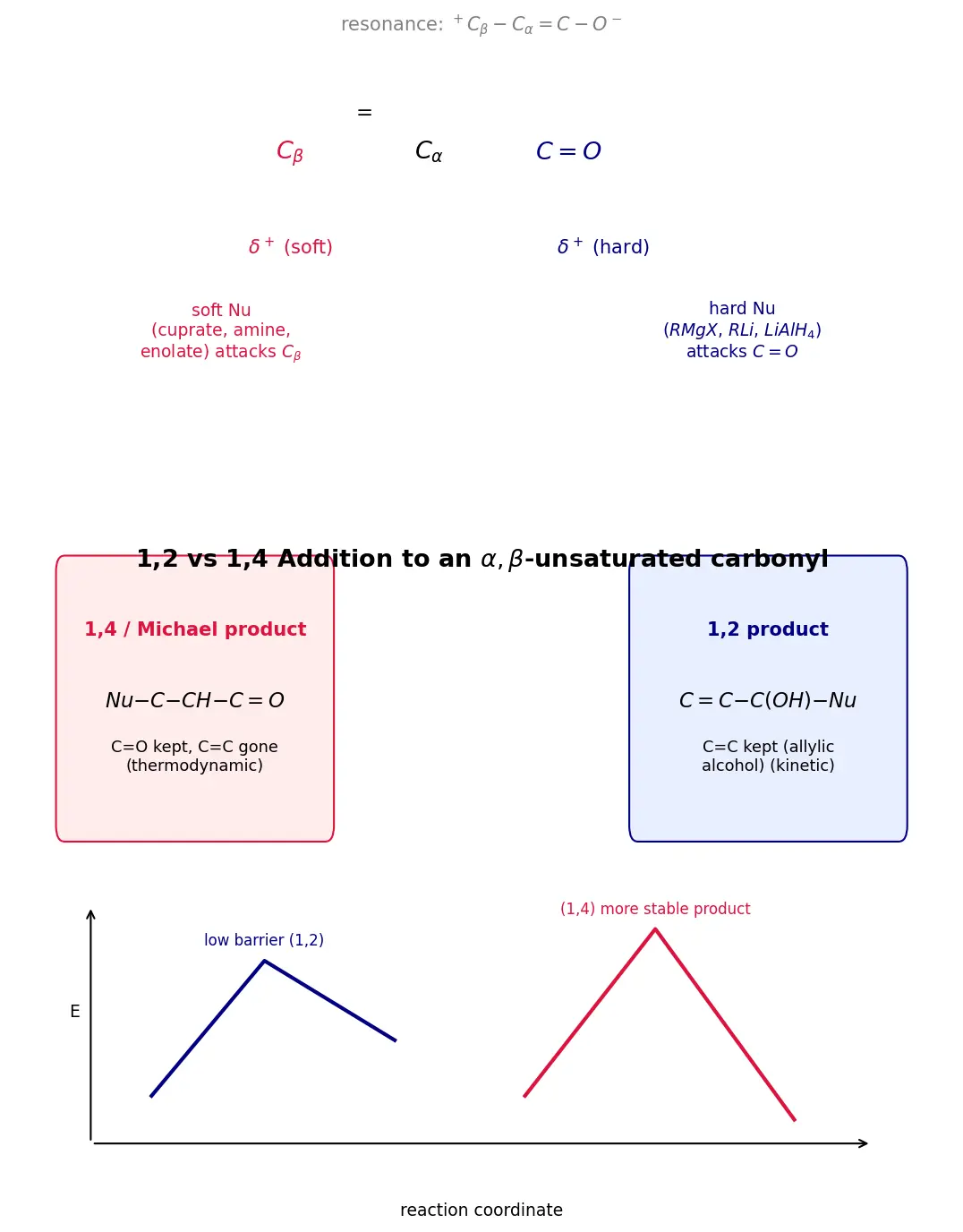 Figure — α,β-Unsaturated carbonyls — Michael addition, 1,2 vs 1,4 addition