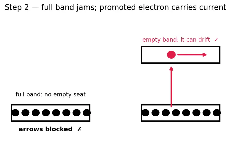 Figure — Band gap and its meaning for conductivity
