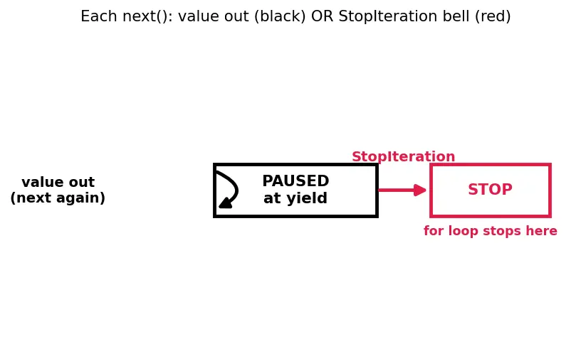 Figure — Generators — yield, generator functions, send(), next()