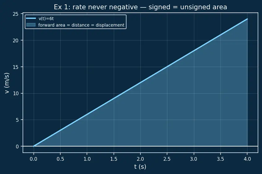Figure — Net change theorem
