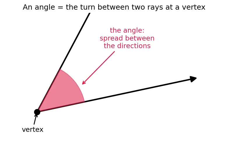 Figure — Types of angles — acute, right, obtuse, straight, reflex, complete