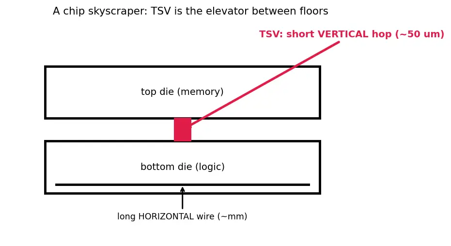 Figure — 3D stacking and through-silicon vias (TSV)