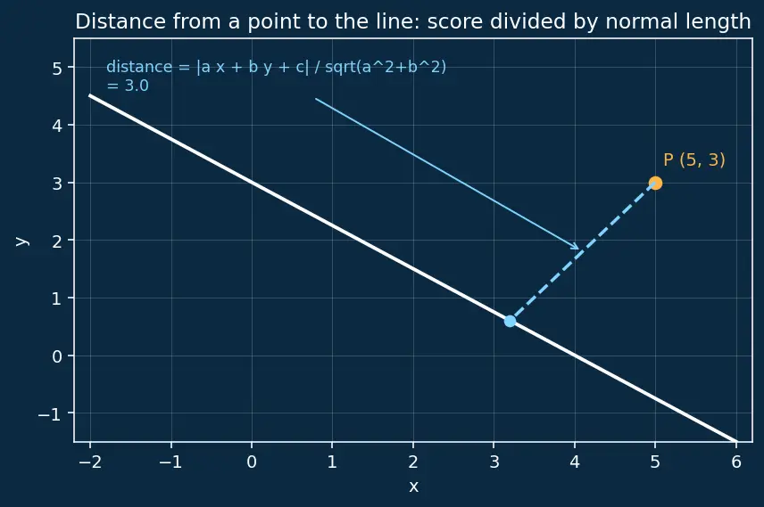 Figure — Distance from a point to a line