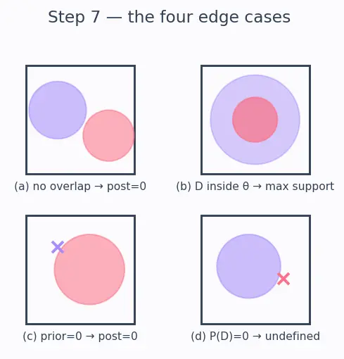 Figure — Bayesian statistics — prior, likelihood, posterior (intro)