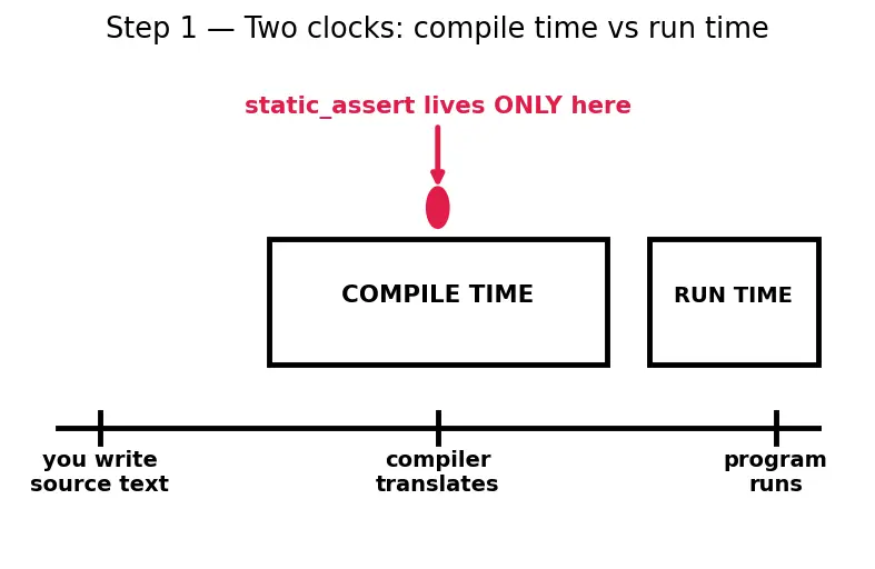 Figure — Compile-time assertions — static_assert