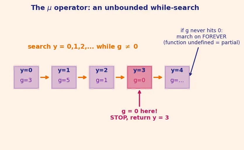 Figure — Church-Turing thesis