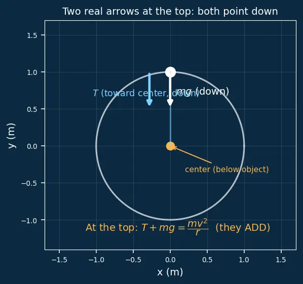 Figure — Vertical circular motion — minimum speed conditions