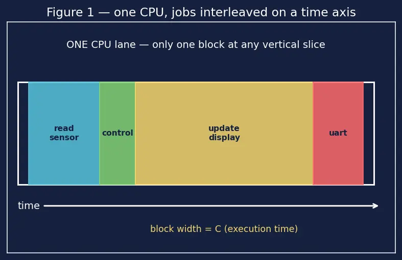 Figure — Bare-metal vs RTOS — when to use each