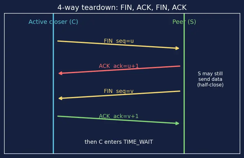 Figure — TCP — header, connection (3-way handshake, 4-way termination)
